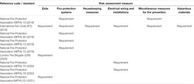 Fire Safety Risk Assessment of Workplace Facilities: A Case Study